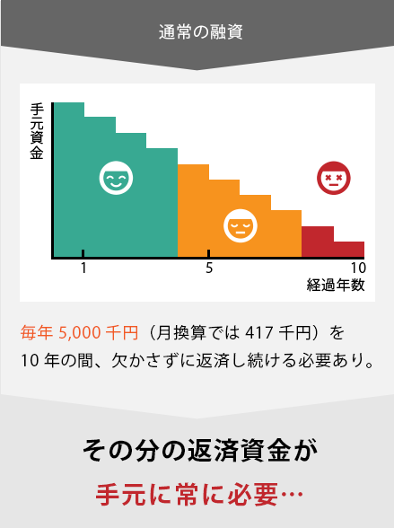 通常の融資