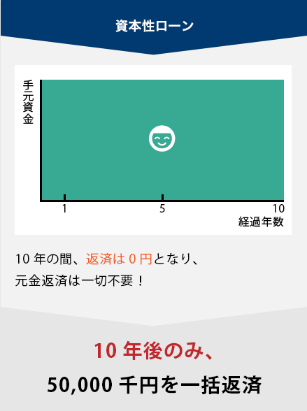 資本性ローン