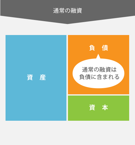 通常の融資
